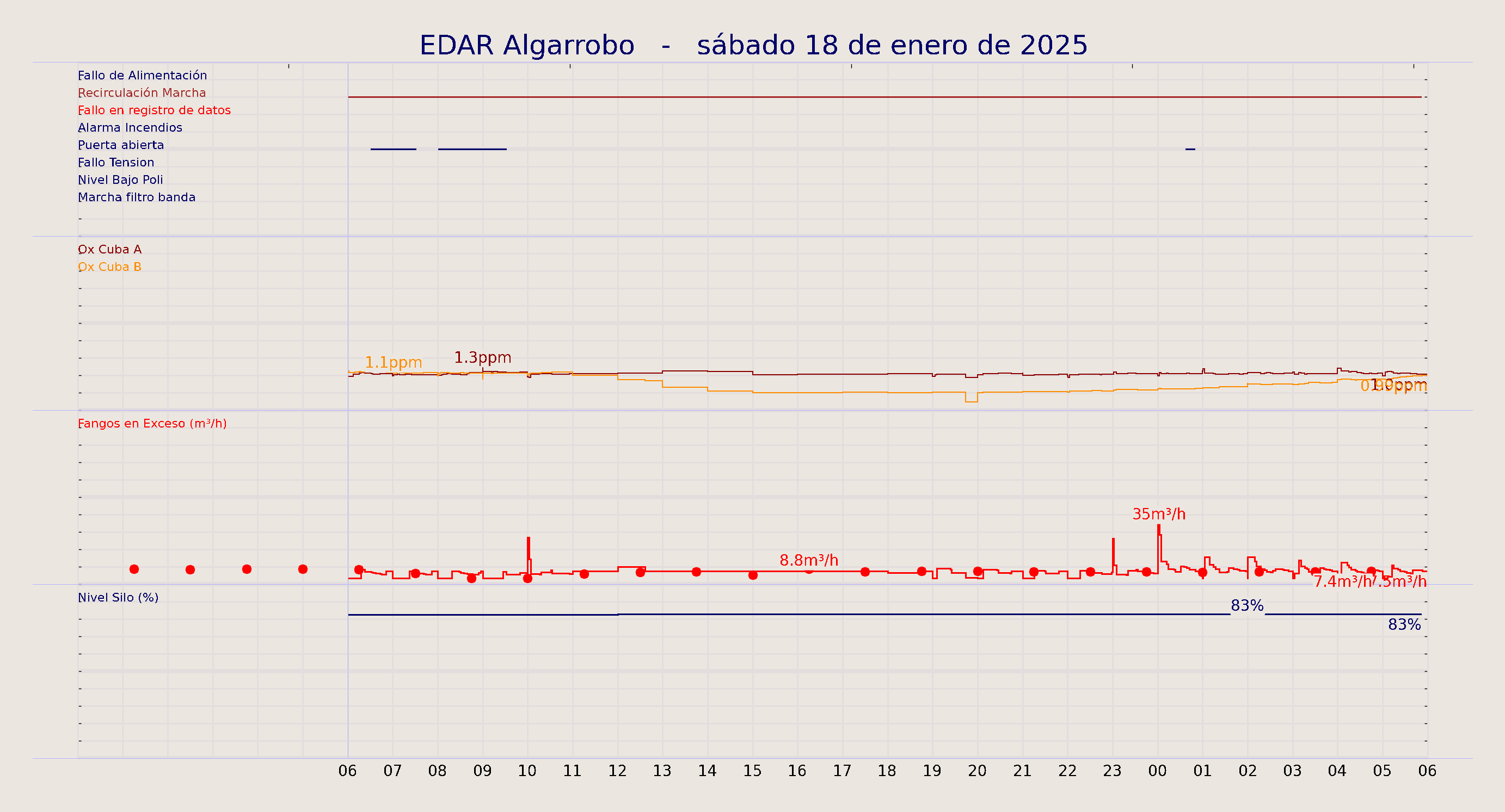 ../../imagenes/vid/2025/EDAR Algarrobo/2025-01-18 EDAR Algarrobo.png
